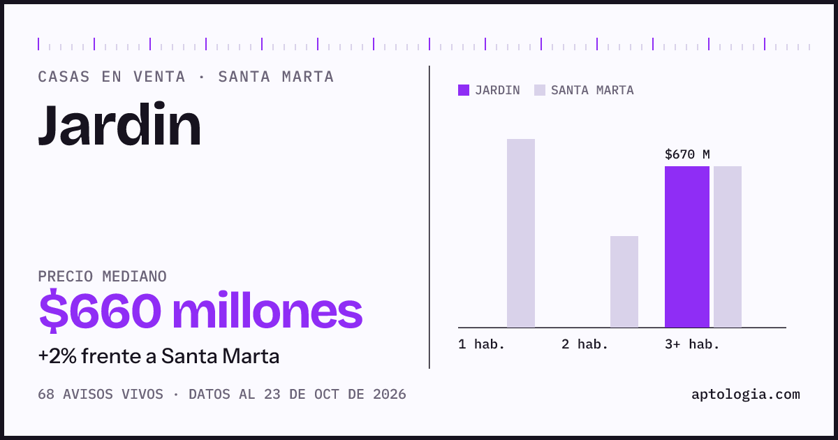 Precio de casas en venta en Jardin, Santa Marta, octubre de 2026: mediana $609.000.000
