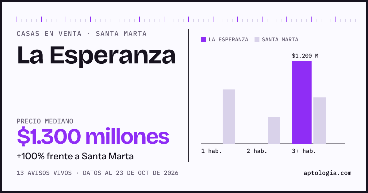 Precio de casas en venta en La Esperanza, Santa Marta, octubre de 2026: mediana $1.300.000.000