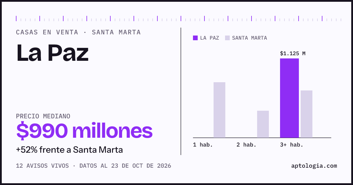 Precio de casas en venta en La Paz, Santa Marta, octubre de 2026: mediana $990.000.000