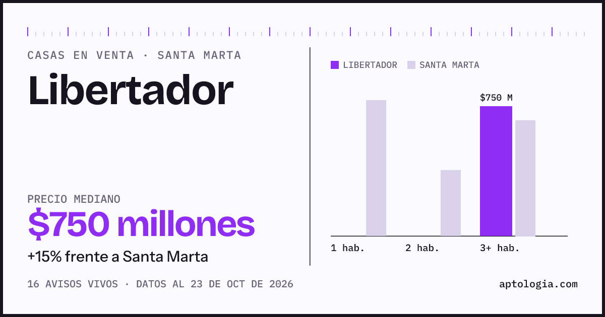 Precio de casas en venta en Libertador, Santa Marta, octubre de 2026: mediana $360.000.000