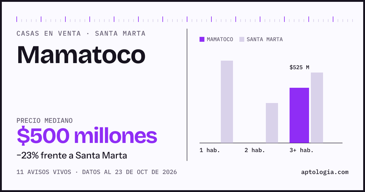 Precio de casas en venta en Mamatoco, Santa Marta, octubre de 2026: mediana $500.000.000