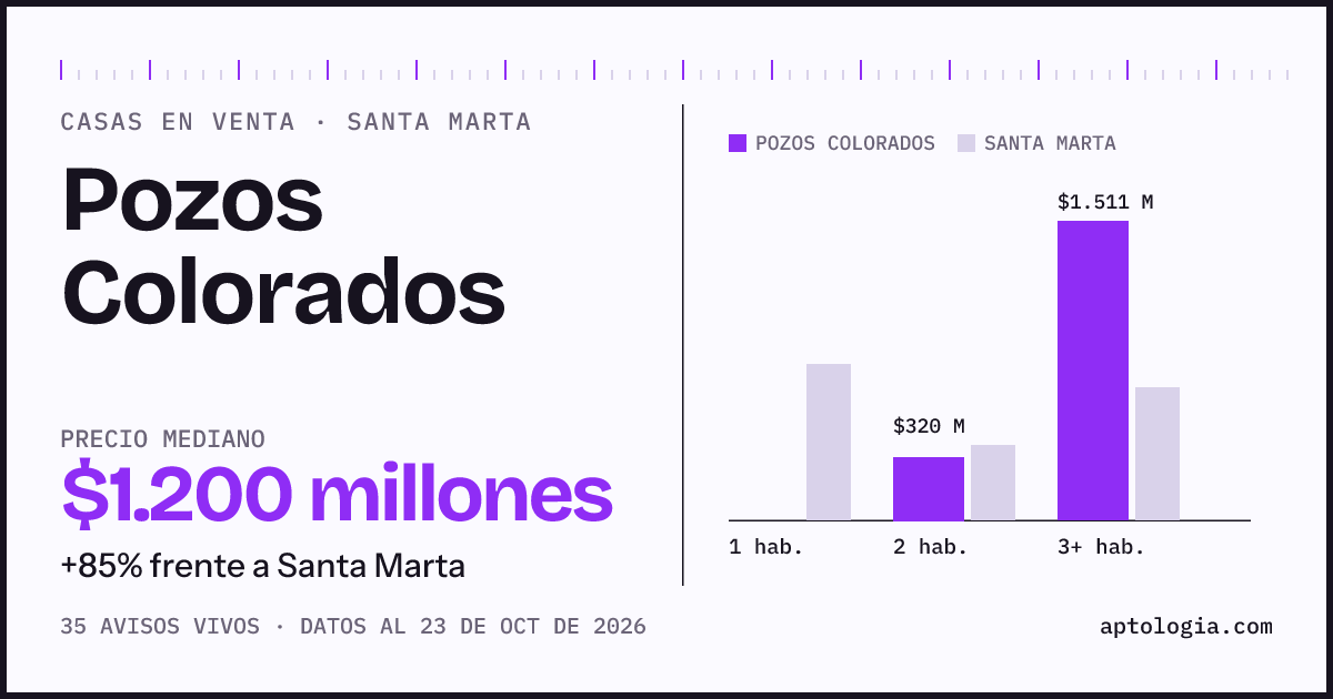 Precio de casas en venta en Pozos Colorados, Santa Marta, octubre de 2026: mediana $1.250.000.000