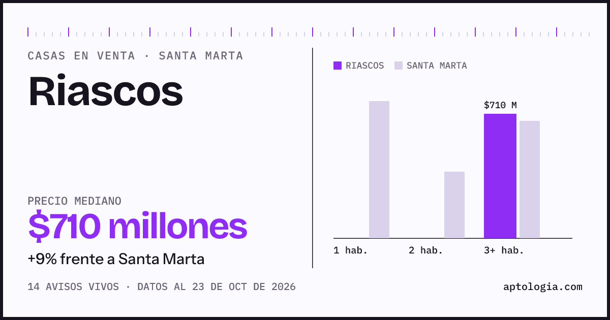 Precio de casas en venta en Riascos, Santa Marta, octubre de 2026: mediana $750.000.000