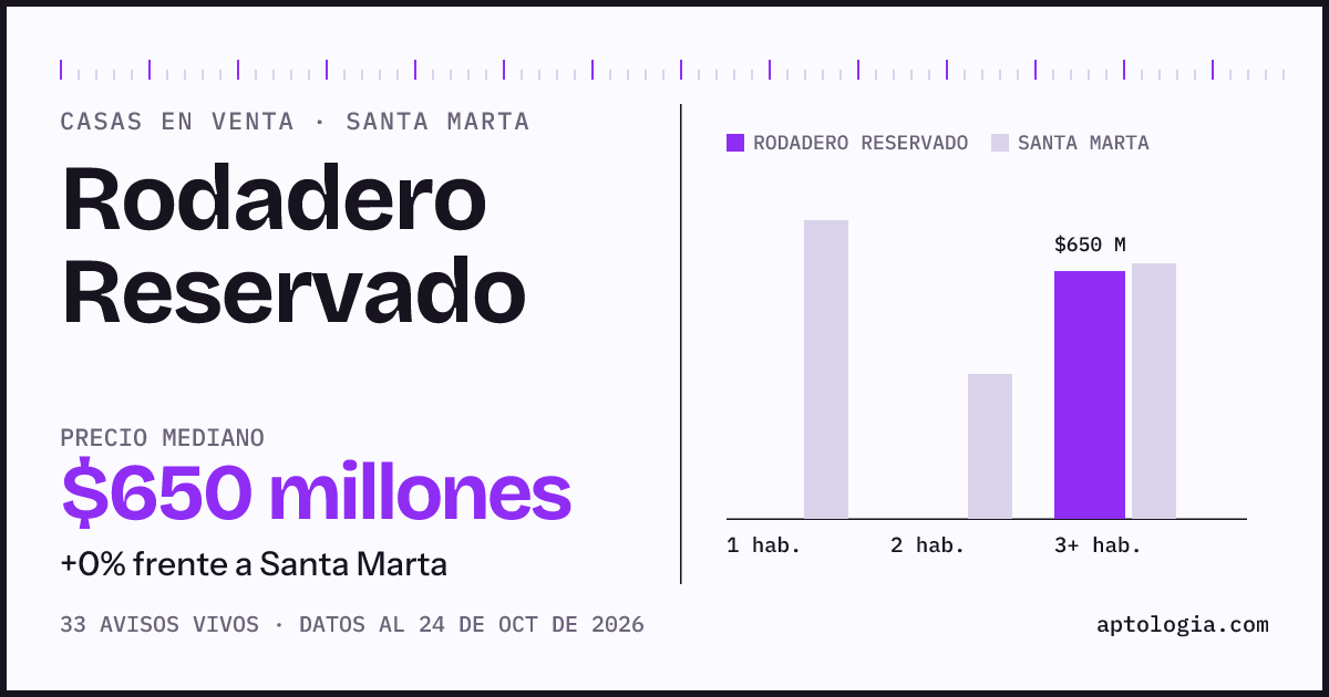 Precio de casas en venta en Rodadero Reservado, Santa Marta, octubre de 2026: mediana $650.000.000