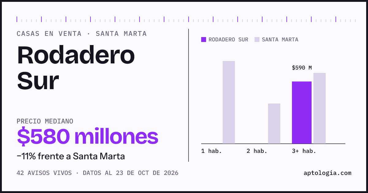 Precio de casas en venta en Rodadero Sur, Santa Marta, octubre de 2026: mediana $575.000.000