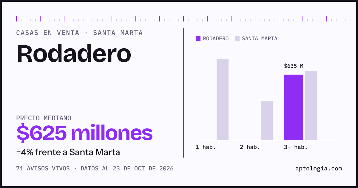 Precio de casas en venta en Rodadero, Santa Marta, octubre de 2026: mediana $640.000.000