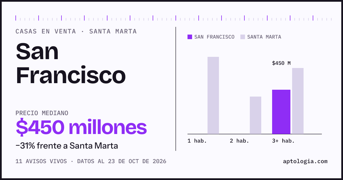 Precio de casas en venta en San Francisco, Santa Marta, octubre de 2026: mediana $450.000.000