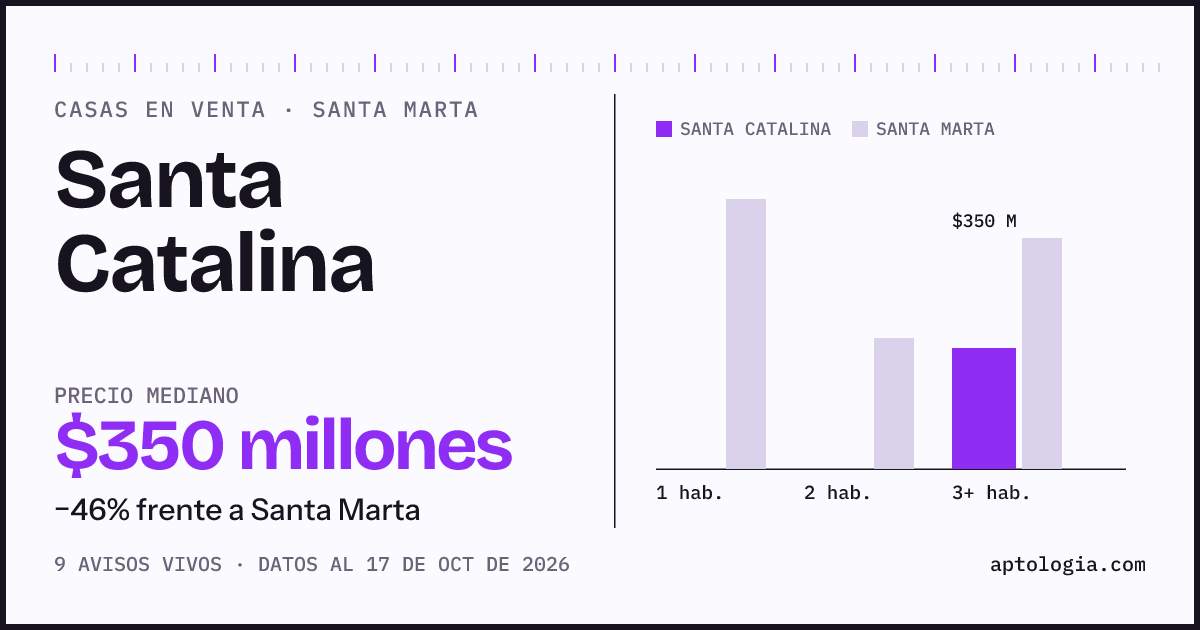 Precio de casas en venta en Santa Catalina, Santa Marta, octubre de 2026: mediana $350.000.000