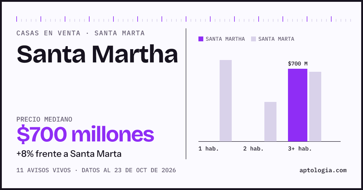 Precio de casas en venta en Santa Martha, Santa Marta, octubre de 2026: mediana $675.000.000