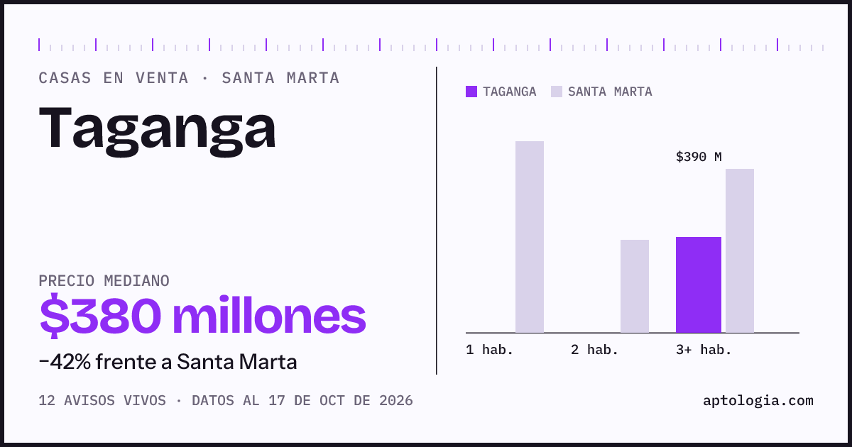 Precio de casas en venta en Taganga, Santa Marta, octubre de 2026: mediana $380.000.000
