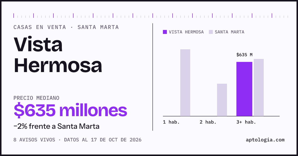 Precio de casas en venta en Vista Hermosa, Santa Marta, octubre de 2026: mediana $520.000.000