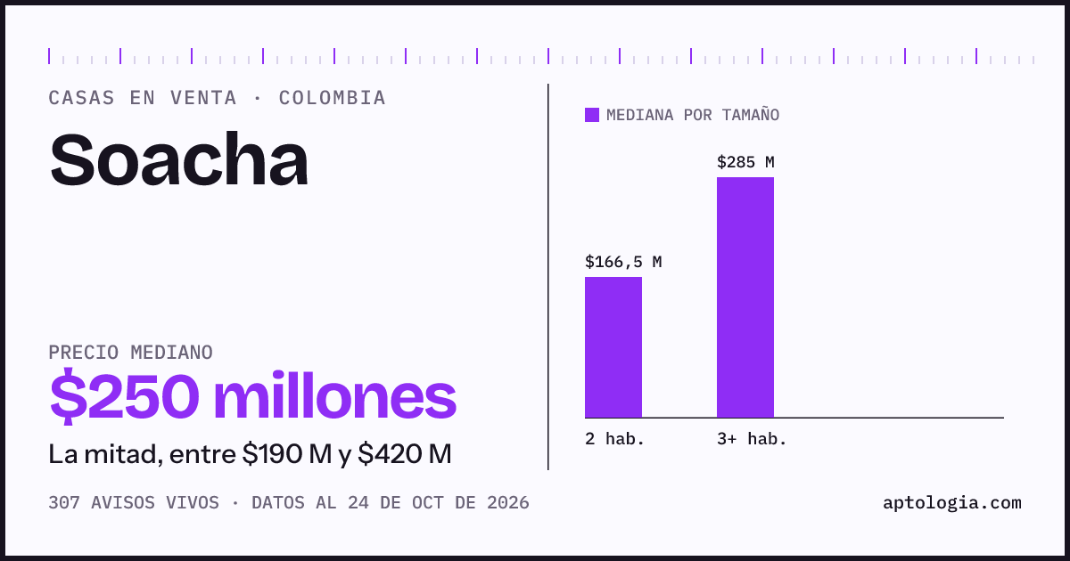 Precio de casas en venta en Soacha, octubre de 2026: mediana $250.000.000