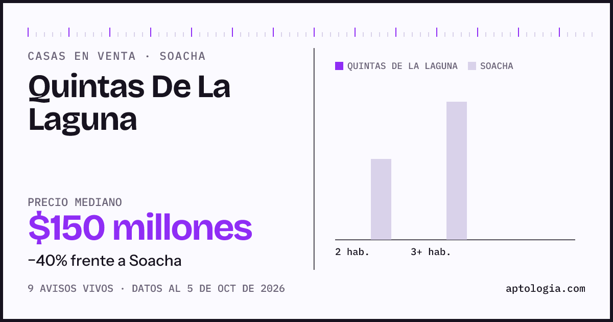 Precio de casas en venta en Quintas De La Laguna, Soacha, octubre de 2026: mediana $150.000.000