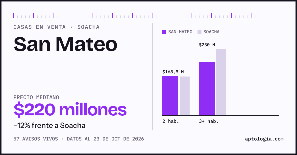 Precio de casas en venta en San Mateo, Soacha, octubre de 2026: mediana $220.000.000