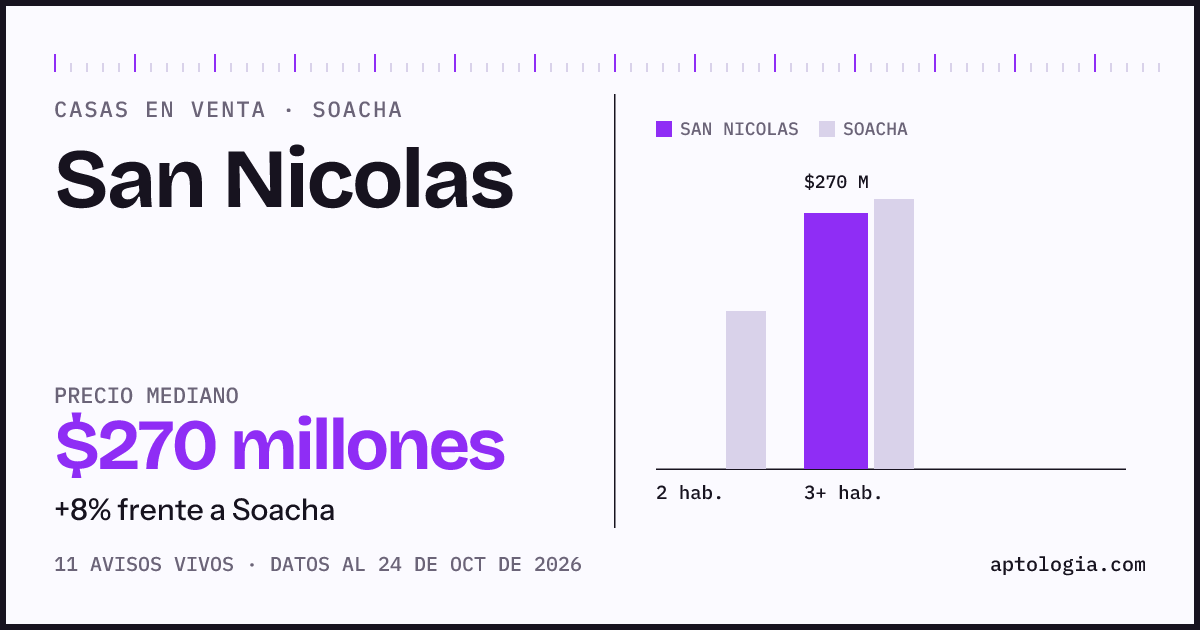 Precio de casas en venta en San Nicolas, Soacha, octubre de 2026: mediana $270.000.000
