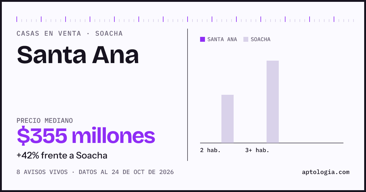 Precio de casas en venta en Santa Ana, Soacha, octubre de 2026: mediana $355.000.000
