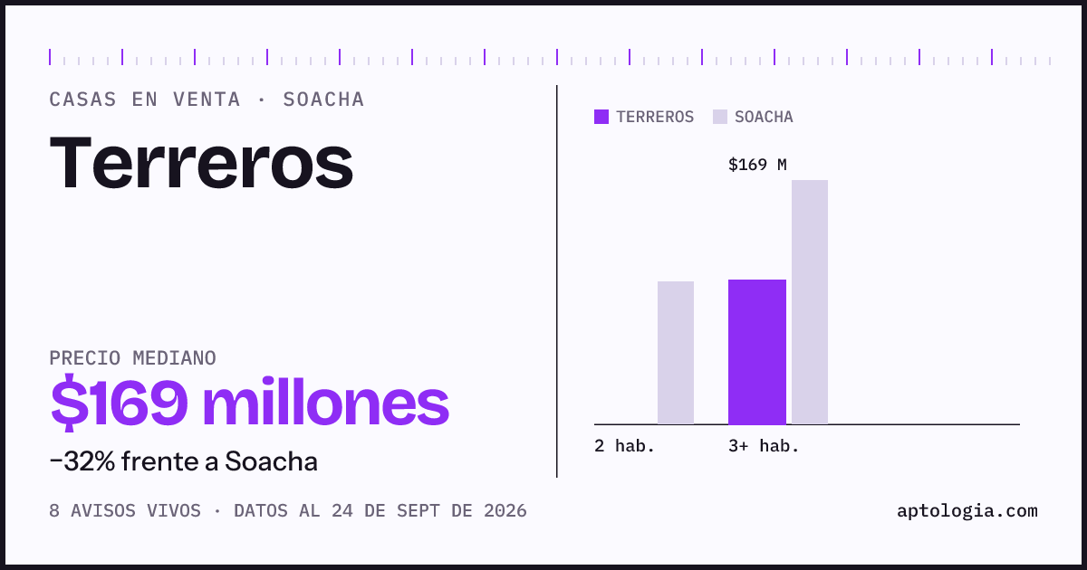 Precio de casas en venta en Terreros, Soacha, septiembre de 2026: mediana $169.000.000