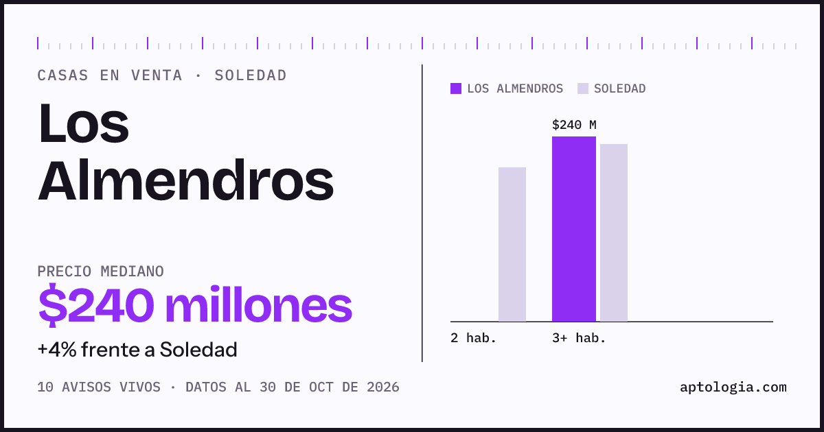 Precio de casas en venta en Los Almendros, Soledad, octubre de 2026: mediana $240.000.000