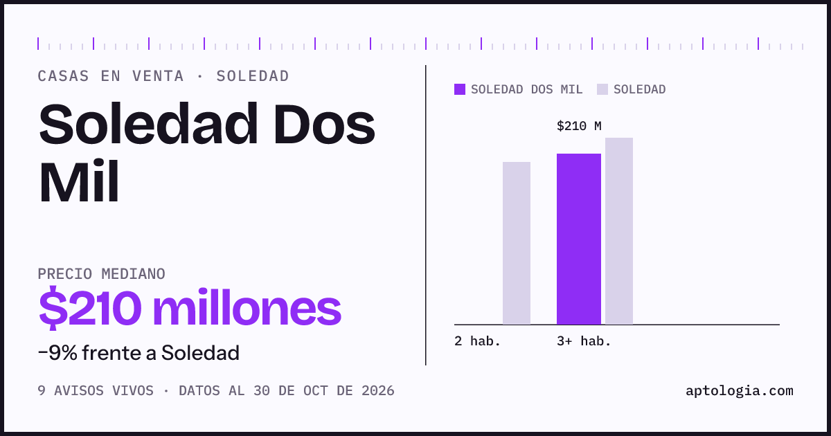 Precio de casas en venta en Soledad Dos Mil, Soledad, octubre de 2026: mediana $210.000.000