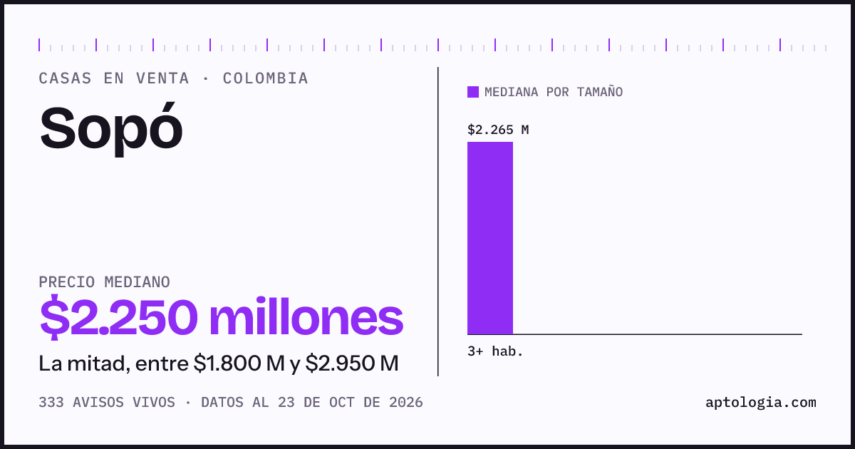 Precio de casas en venta en Sopó, octubre de 2026: mediana $2.250.000.000