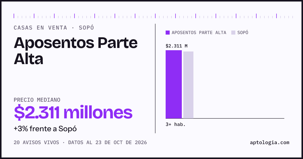 Precio de casas en venta en Aposentos Parte Alta, Sopó, octubre de 2026: mediana $2.311.000.000