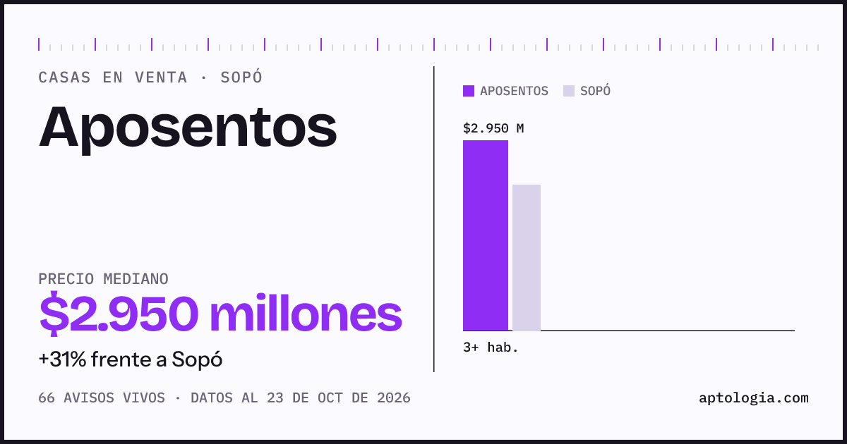 Precio de casas en venta en Aposentos, Sopó, octubre de 2026: mediana $2.950.000.000