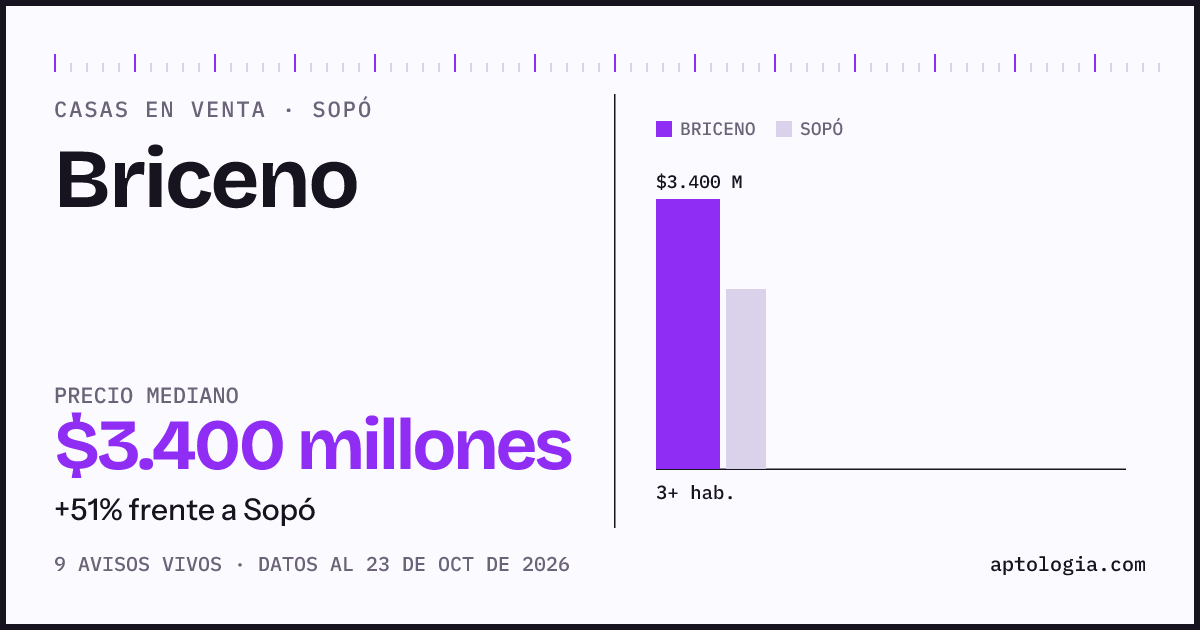 Precio de casas en venta en Briceno, Sopó, octubre de 2026: mediana $3.400.000.000