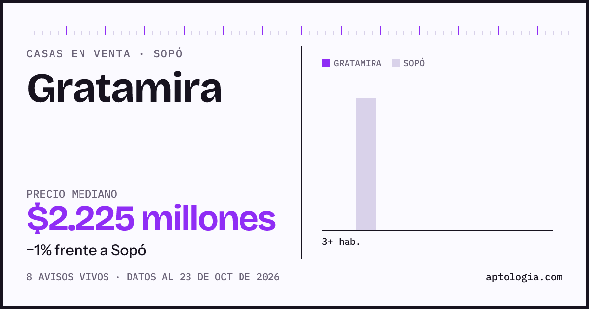 Precio de casas en venta en Gratamira, Sopó, octubre de 2026: mediana $2.225.000.000