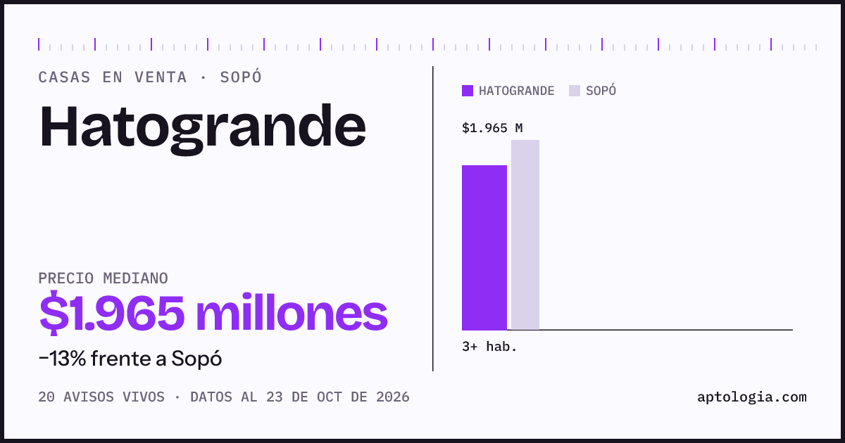 Precio de casas en venta en Hatogrande, Sopó, octubre de 2026: mediana $1.965.000.000