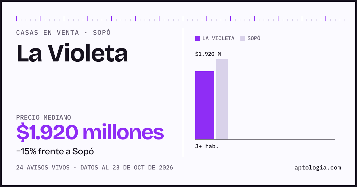 Precio de casas en venta en La Violeta, Sopó, octubre de 2026: mediana $1.920.000.000
