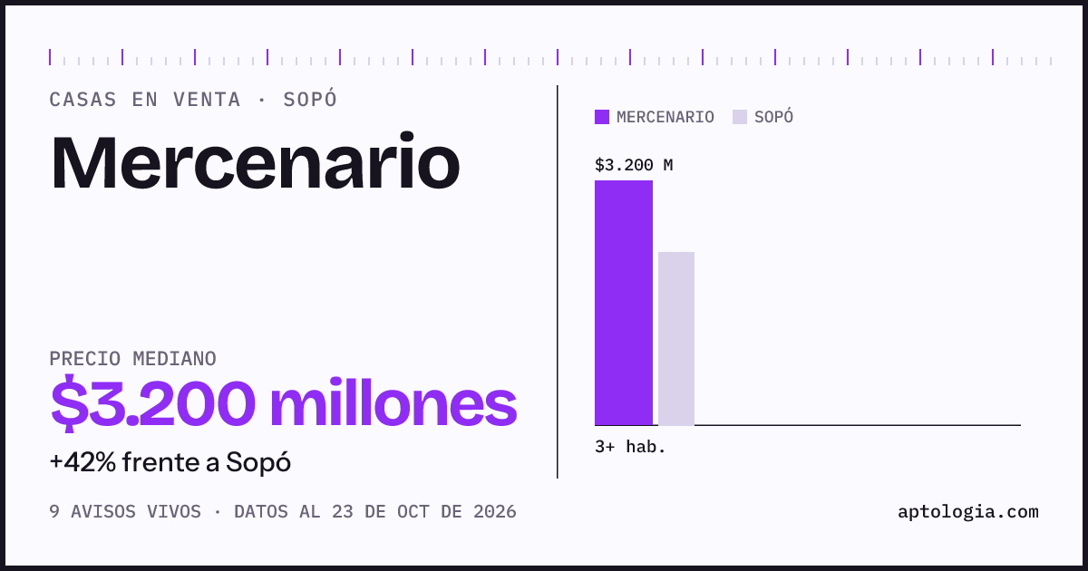 Precio de casas en venta en Mercenario, Sopó, octubre de 2026: mediana $3.200.000.000