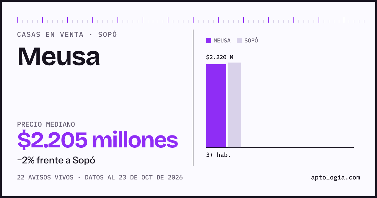 Precio de casas en venta en Meusa, Sopó, octubre de 2026: mediana $2.205.000.000