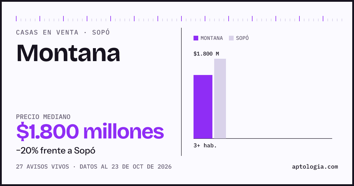 Precio de casas en venta en Montana, Sopó, octubre de 2026: mediana $1.800.000.000