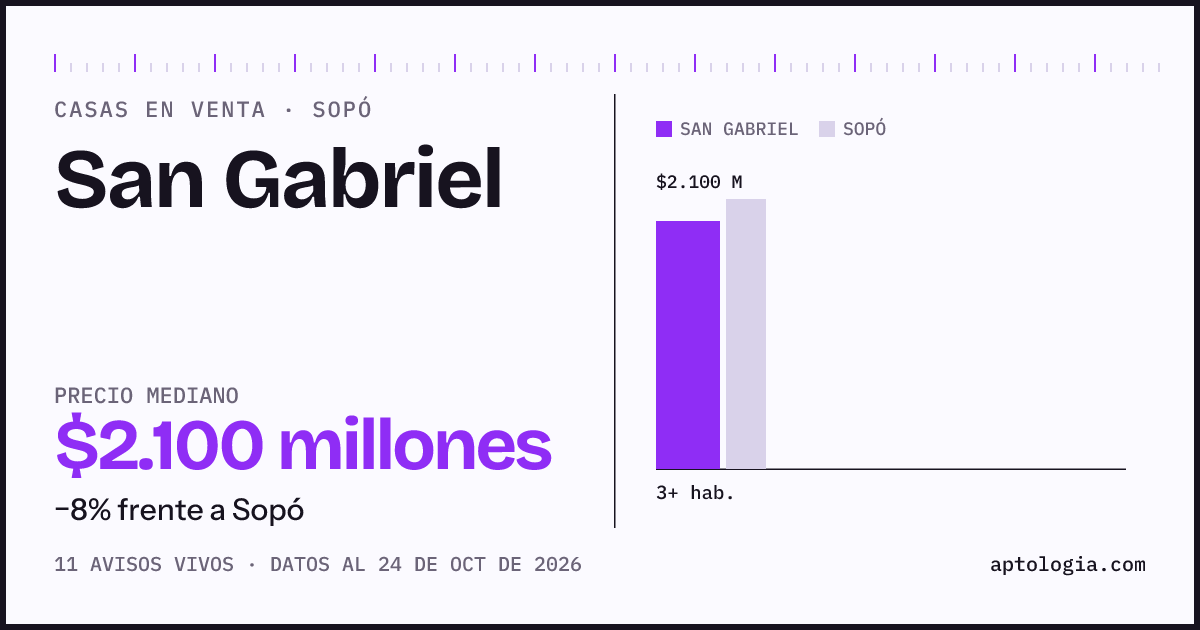 Precio de casas en venta en San Gabriel, Sopó, octubre de 2026: mediana $2.100.000.000
