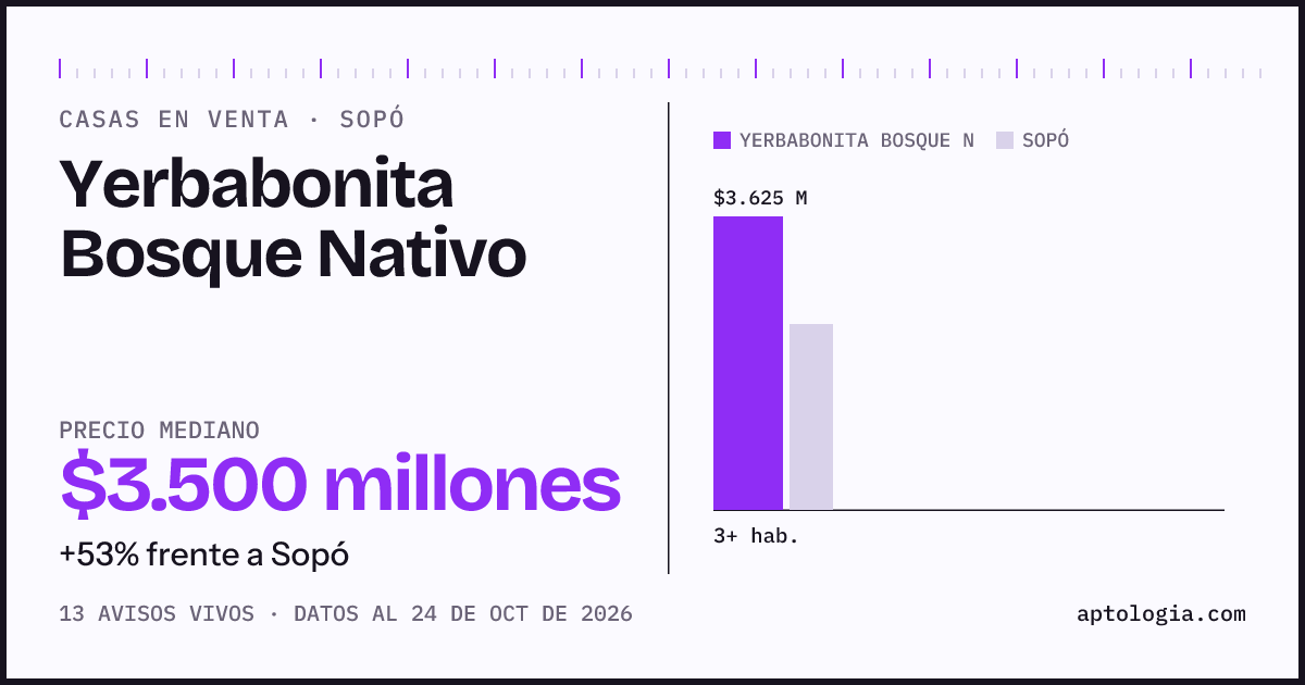 Precio de casas en venta en Yerbabonita Bosque Nativo, Sopó, octubre de 2026: mediana $3.500.000.000