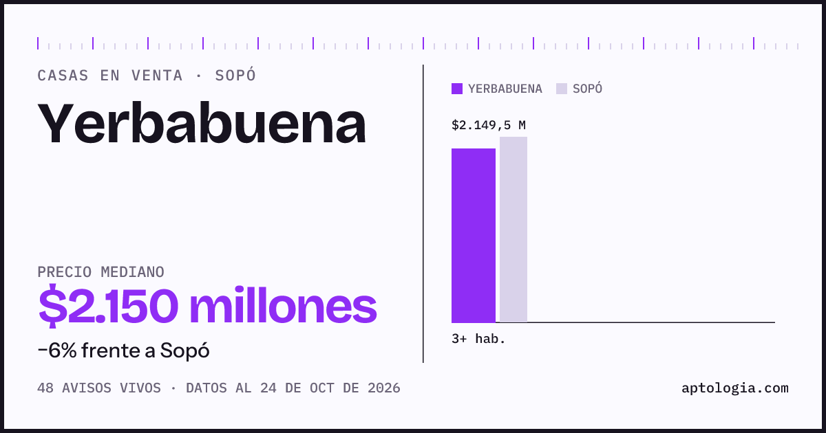 Precio de casas en venta en Yerbabuena, Sopó, octubre de 2026: mediana $2.149.500.000