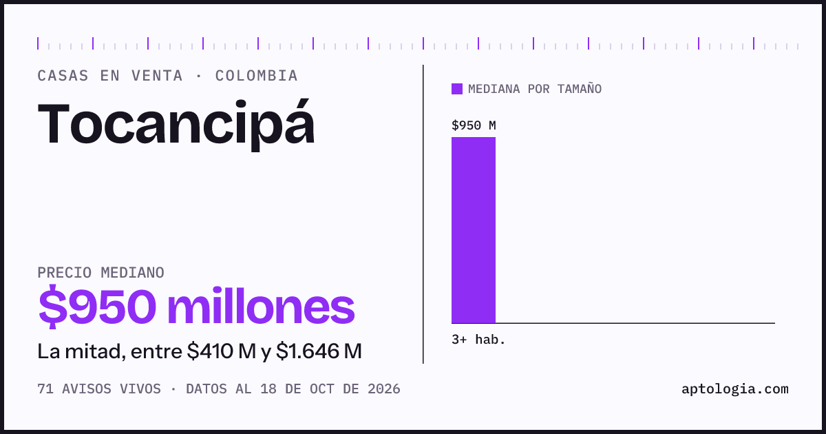 Precio de casas en venta en Tocancipá, octubre de 2026: mediana $950.000.000