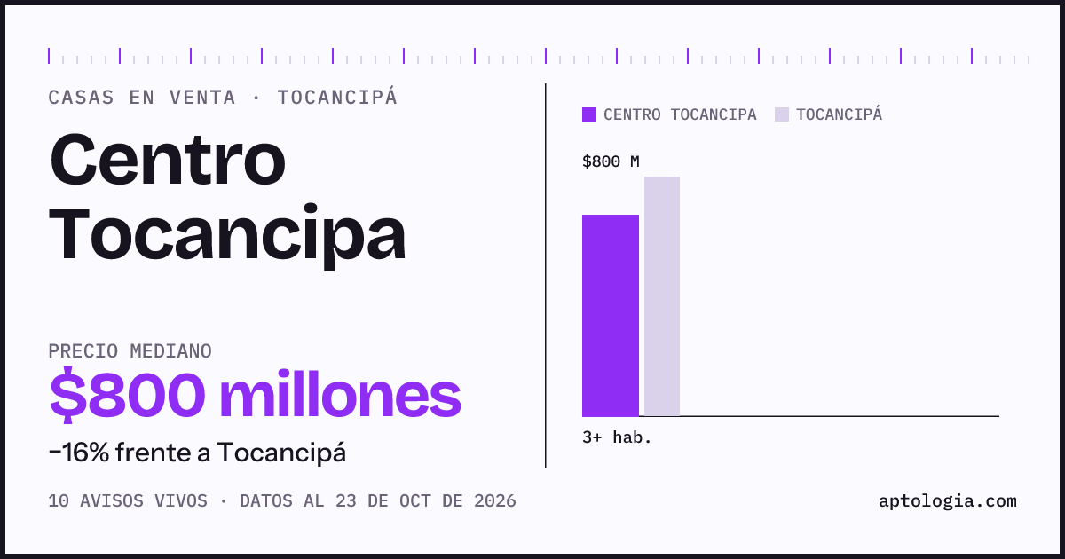 Precio de casas en venta en Centro Tocancipa, Tocancipá, octubre de 2026: mediana $799.999.999