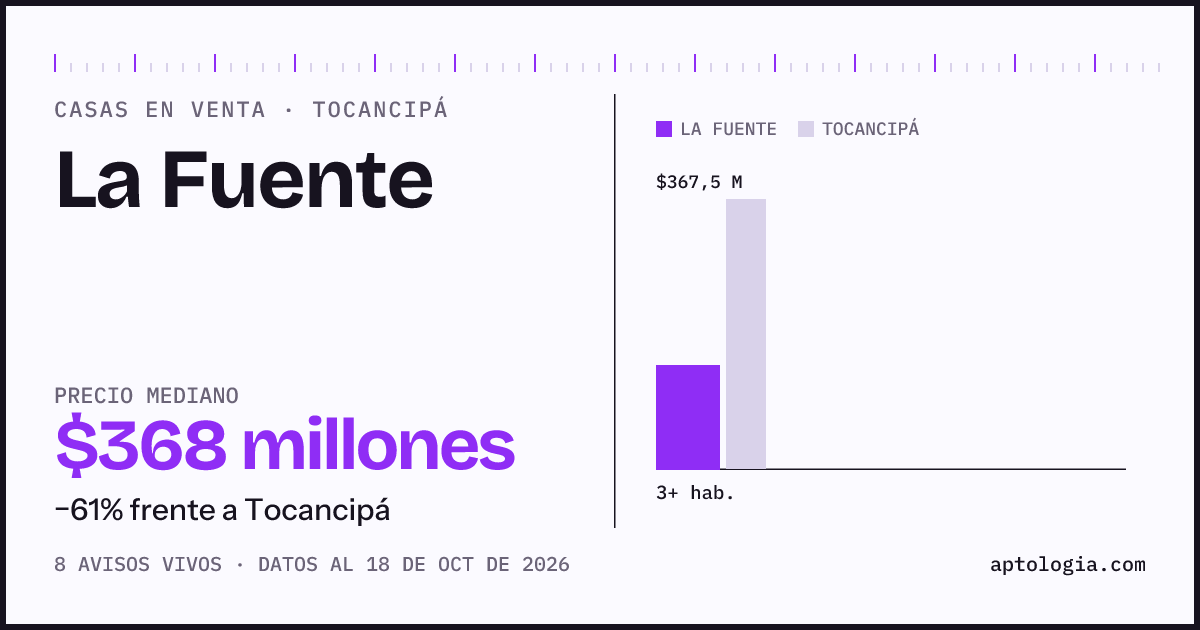 Precio de casas en venta en La Fuente, Tocancipá, octubre de 2026: mediana $367.500.000