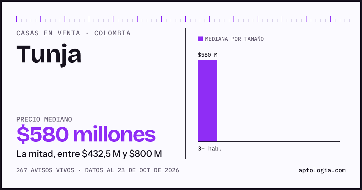 Precio de casas en venta en Tunja, octubre de 2026: mediana $580.000.000