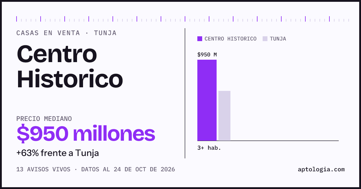 Precio de casas en venta en Centro Historico, Tunja, octubre de 2026: mediana $950.000.000