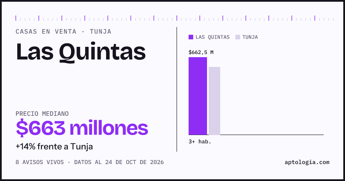 Precio de casas en venta en Las Quintas, Tunja, octubre de 2026: mediana $662.500.000