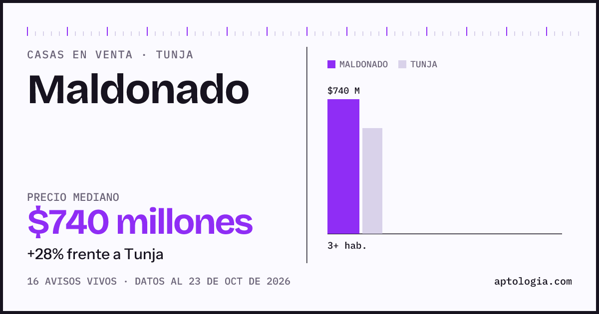 Precio de casas en venta en Maldonado, Tunja, octubre de 2026: mediana $740.000.000