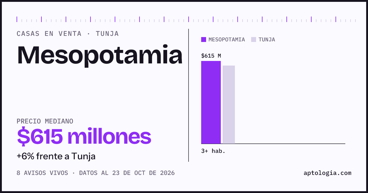Precio de casas en venta en Mesopotamia, Tunja, octubre de 2026: mediana $615.000.000