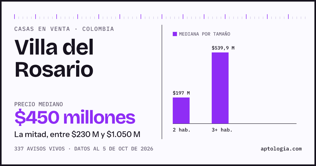 Precio de casas en venta en Villa del Rosario, octubre de 2026: mediana $400.000.000