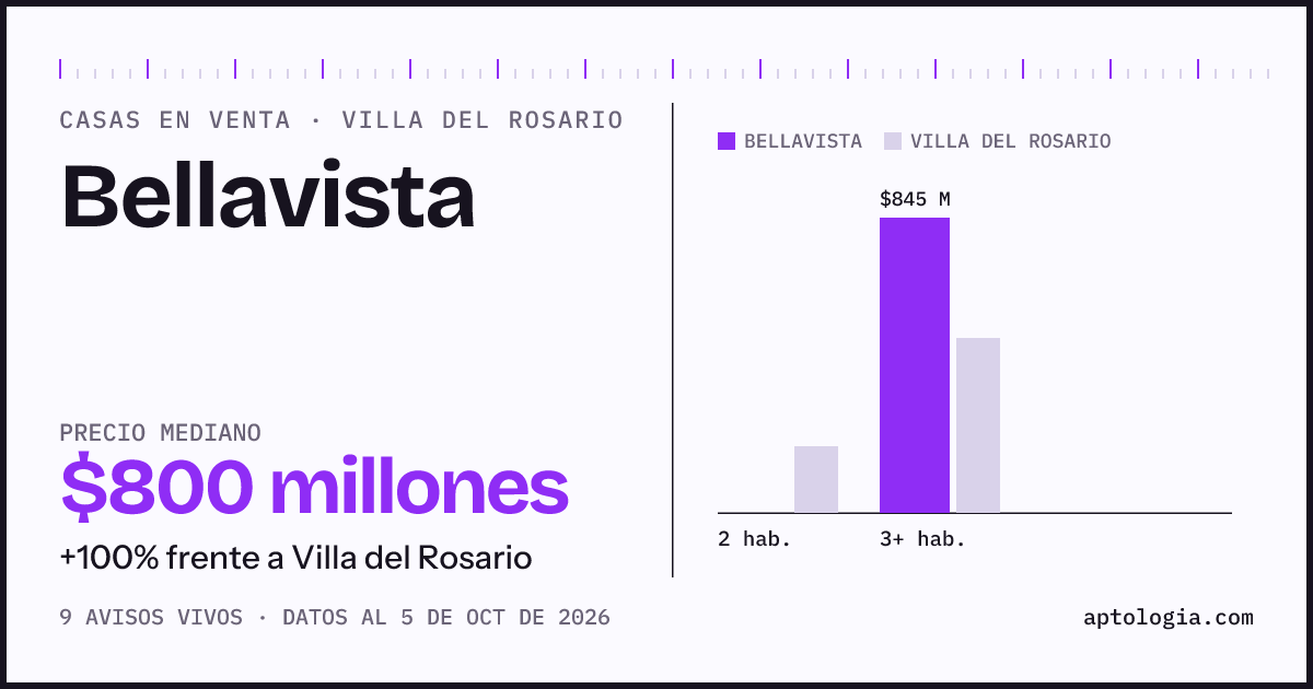 Precio de casas en venta en Bellavista, Villa del Rosario, octubre de 2026: mediana $800.000.000