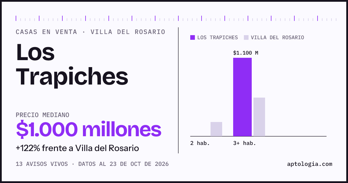 Precio de casas en venta en Los Trapiches, Villa del Rosario, octubre de 2026: mediana $1.000.000.000