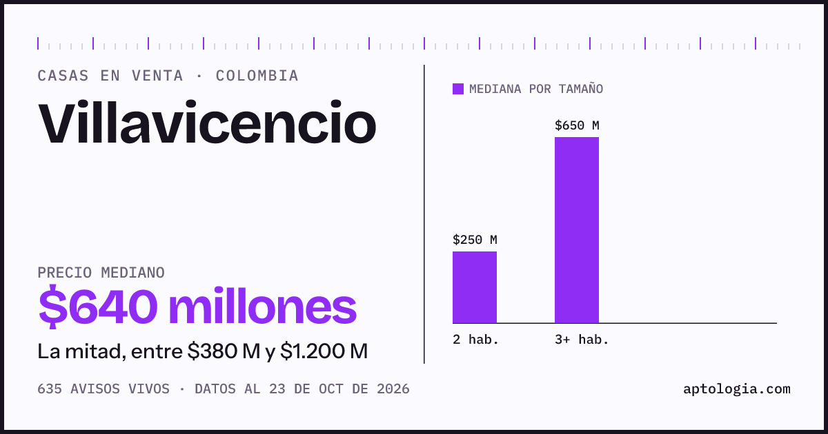 Precio de casas en venta en Villavicencio, octubre de 2026: mediana $635.000.000