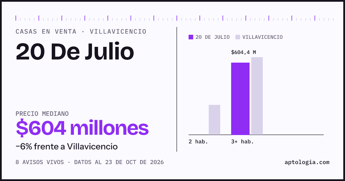 Precio de casas en venta en 20 De Julio, Villavicencio, octubre de 2026: mediana $604.350.000
