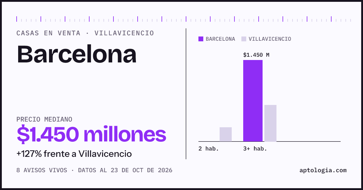 Precio de casas en venta en Barcelona, Villavicencio, octubre de 2026: mediana $1.450.000.000